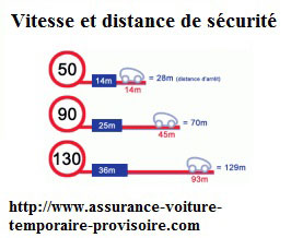 Assurance temporaire vitesse distance de sécurité auto